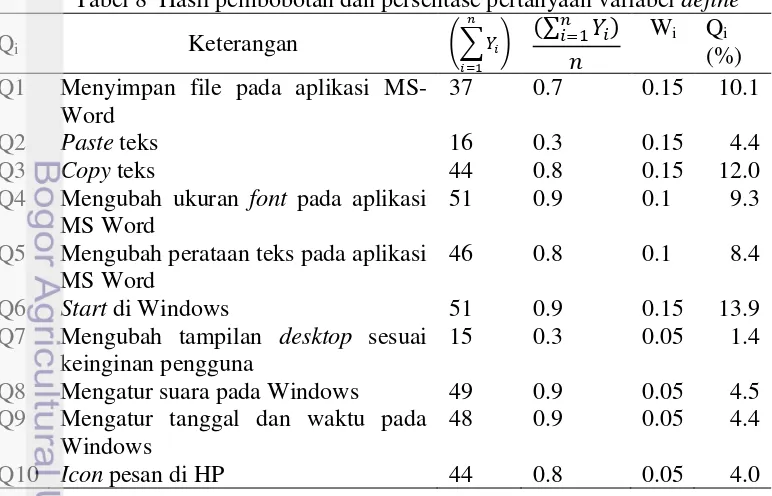 Tabel 8  Hasil pembobotan dan persentase pertanyaan variabel define   �∑ �