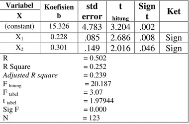 Tabel  1.Rekapitulasi  Analisis  Regresi  Linier  Berganda  Antara X1 dan X2 Y 