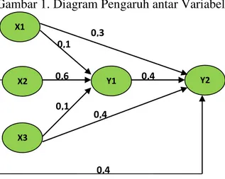 Gambar 1. Diagram Pengaruh antar Variabel 