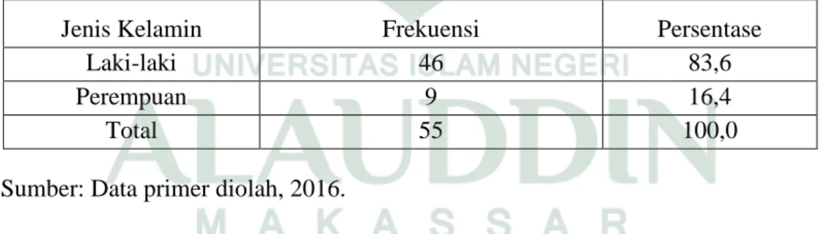 Tabel 4.1 Distribusi Frekuensi Responden Menurut Jenis Kelamin 