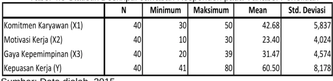 Tabel 4.5 Statistik Deskriptif Jawaban Responden pada Variabel Penelitian 