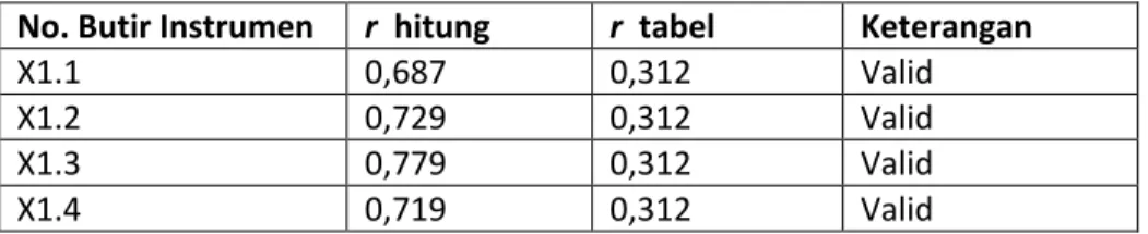 Tabel 4.10 Uji Validitas Variabel Komitmen Karyawan (X1) 