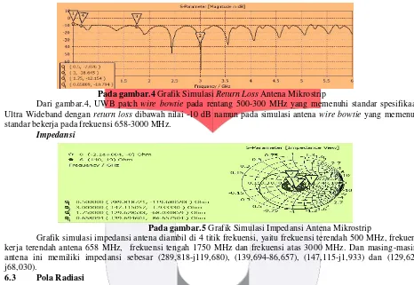 Gambar.6 (a) pola radiasi azimut (b) pola radiasi elevasi pada frekuensi 500 MHz 