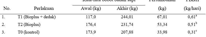 Tabel 2.  Berat badan sapi dan pertambahannya selama 109 hari pengkajian 