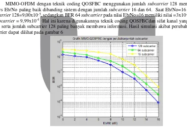 Gambar 5 Grafik MIMO-QOSFBC dengan Perubahan modulasi 