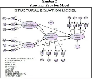 Tabel 6  Full Model