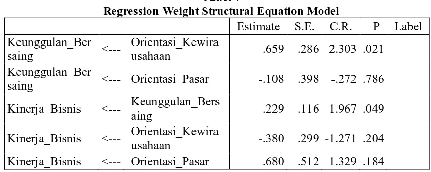 Tabel 7 Regression Weight Structural Equation Model 
