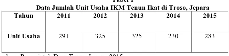 Tabel 1 Data Jumlah Unit Usaha IKM Tenun Ikat di Troso, Jepara 