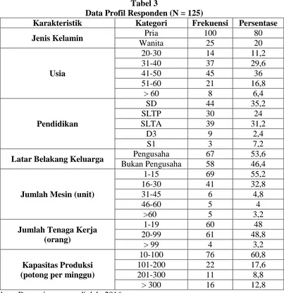 Tabel 3  Data Profil Responden (N = 125) 