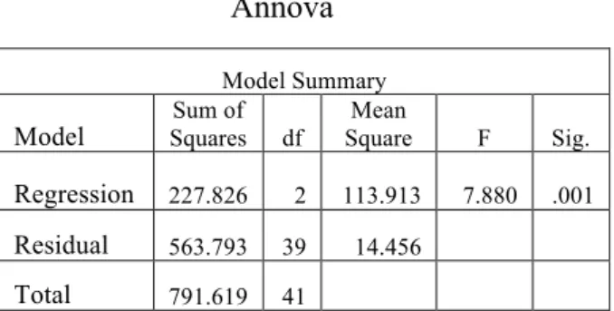 Tabel 12  Annova 