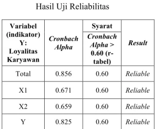 Tabel 2  Hasil Uji Reliabilitas 