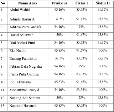 Tabel. 4.12 Perbandingan Pencapaian Prosentase Anak Tiap Siklus 