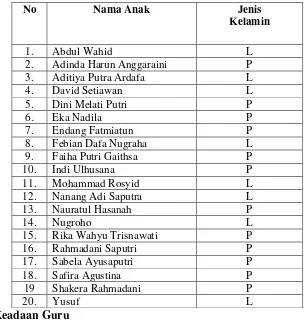 Tabel 4.2 Daftar Nama Anak Didik TK Dharma Wanita Krendowahono, Gondangrejo, Karanganyar Tahun  Ajaran 2013/2014 