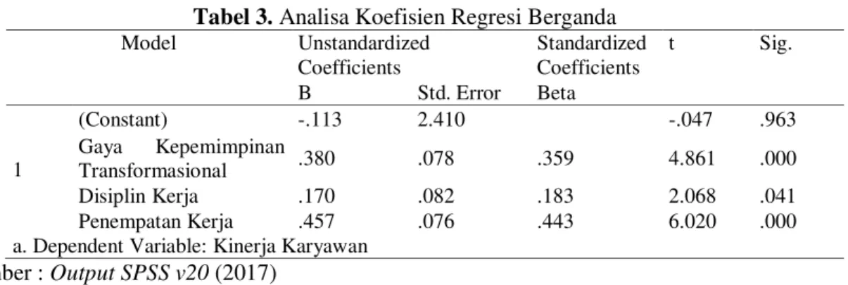 Tabel 3. Analisa Koefisien Regresi Berganda 