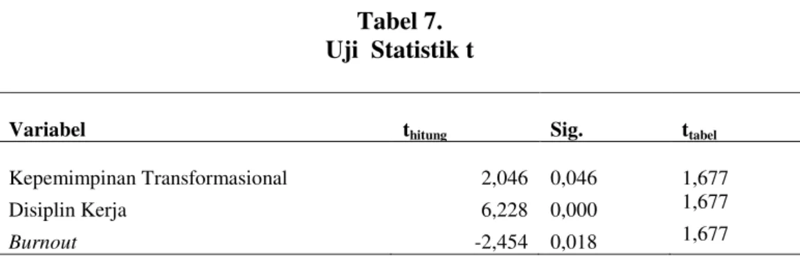 Tabel 7.  Uji  Statistik t 