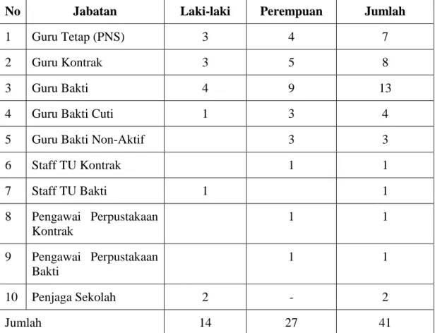 Tabel 4.2. Jumlah tenaga pengajar dan pegawai di MIN 1 Aceh Jaya 