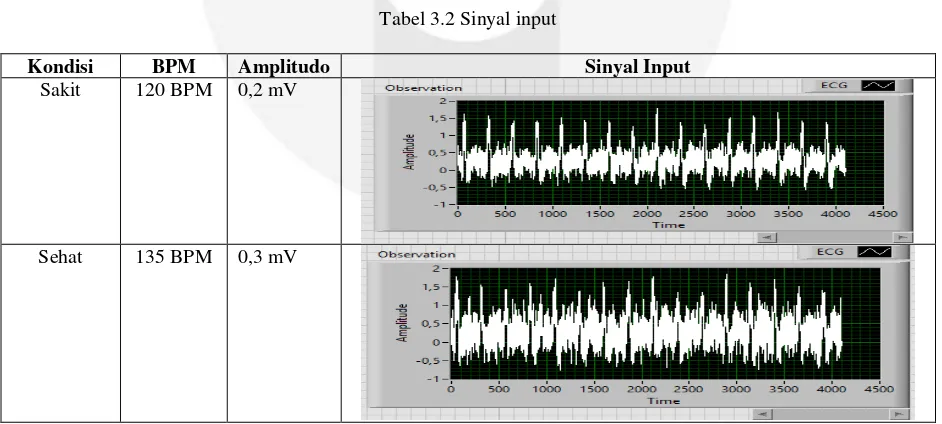 Tabel 3.2 Sinyal input 