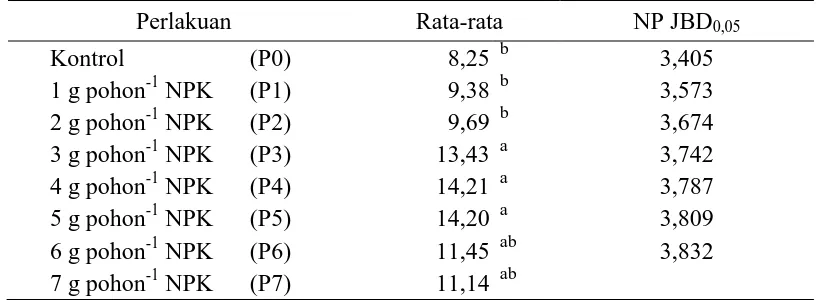 Tabel 2.  Rata-rata tinggi tunas (cm) tanaman jarak pagar pada berbagai dosis NPK. 
