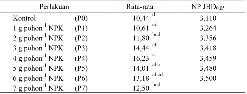 Tabel 5.  Rata-rata jumlah daun (helai) tanaman  jarak pagar pada berbagai dosis NPK. 