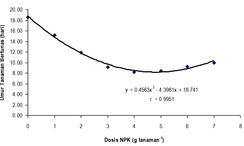 Gambar 1. Hubungan rata-rata umur bertunas (hari) tanaman jarak dengan dosis pupuk NPK  