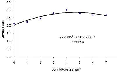Gambar 2. Hubungan rata-rata tinggi tanaman (cm) jarak dengan dosis pupuk NPK  