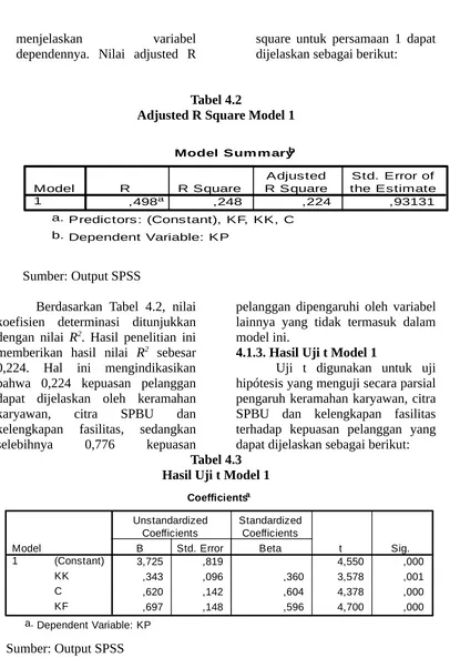 Tabel 4.2Adjusted R Square Model 1