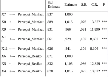 Regression Weight Tabel 3Variabel Eksogen