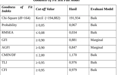 Tabel 6Goodness Of Fit Test Full Model