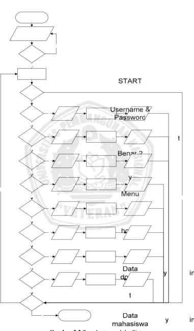 Gambar 3.3 flowchart masuk ke Sistem  