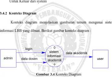 Gambar 3.4  Konteks Diagram 