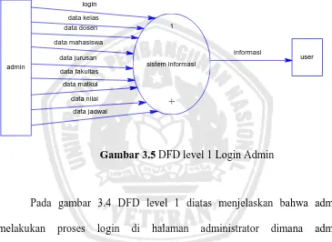 Gambar 3.5  DFD level 1 Login Admin 