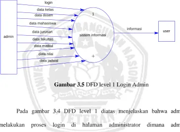 Gambar 3.5  DFD level 1 Login Admin 