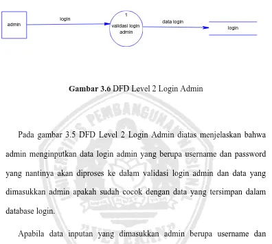 Gambar 3.6 DFD Level 2 Login Admin 