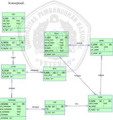 Gambar 3.8 CDM (Conceptual Data Model) 