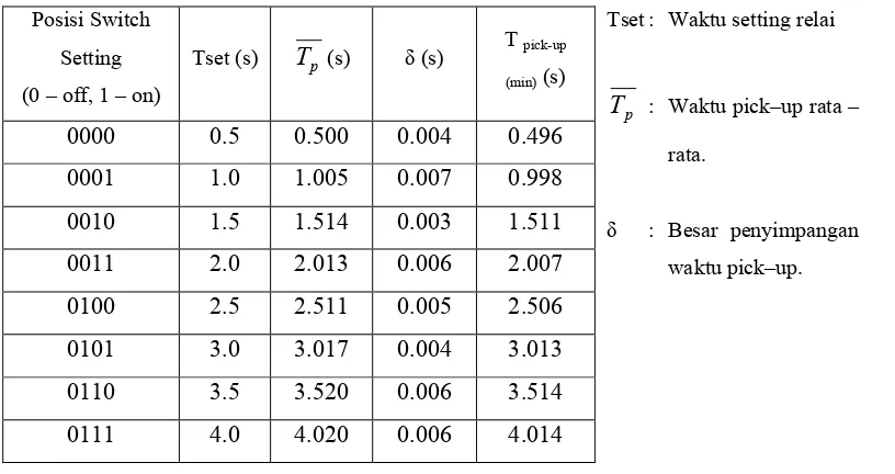 Table 5.4. Hasil pengujian waktu tunda relai definite OCR 