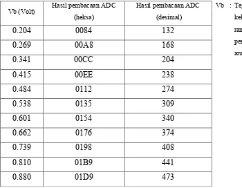 Tabel 5.2 : Hasil konversi hasil pembacaan arus oleh ADC AT90S8535 