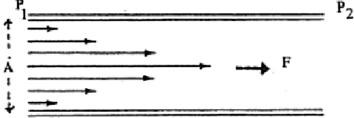 Gambar 2.2  Aliran zat cair pada pembuluh (Gabriel, 1996)  Makin  ke  tengah,  kecepatan  aliran  makin  besar