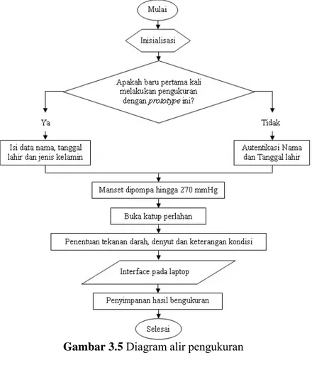 Gambar 3.5  Diagram alir pengukuran 