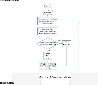 Gambar 2 flow chart sistem 