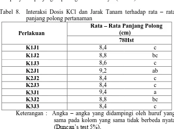 Tabel 8.  Interaksi Dosis KCl dan Jarak Tanam terhadap rata panjang polong pertanaman  Rata 