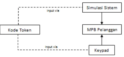 Gambar 2 Diagram Blok Gambaran umum sistem bagi pelanggan 