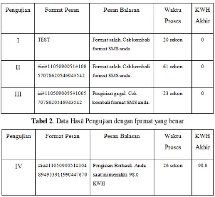 Tabel 1. Data Hasil Pengujian dengan format pesan yang salah