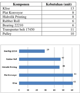 Gambar  2  menunjukkan  bahwa  terdapat  4  kegiatan  PM  yang  dapat  dilaksanakan  secara  terpisah  untuk   kompponen-komponen  di  mesin    Tuber  645M,  yaitu  kompponen-komponen  bearing  setiap interval waktu 29 hari, komponen rubber roll setiap in-