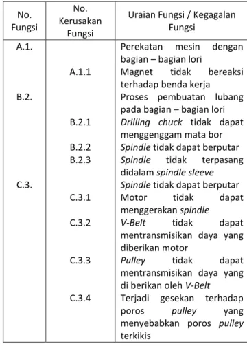 Tabel 2. Penyusunan System Work Breakdown  System ( SWBS ) 