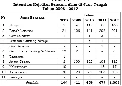 Tabel 2.5 Intensitas Kejadian Bencana Alam di Jawa Tengah 