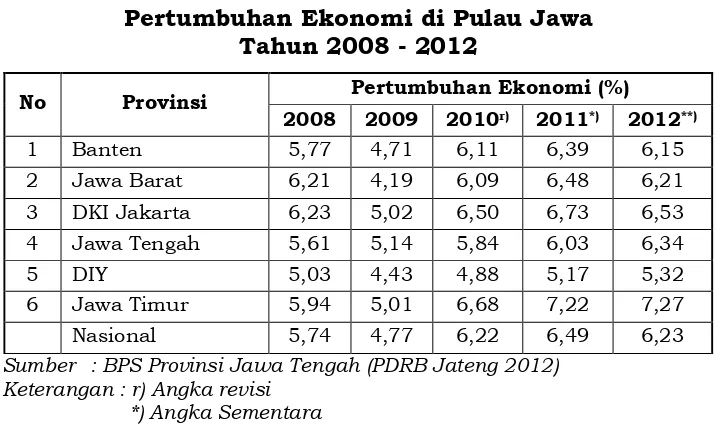 Tabel 2.14. Pertumbuhan Ekonomi Kabupaten/Kota di Jawa Tengah 