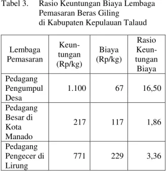 Tabel 4.    Rasio Keuntungan Biaya Lembaga  Pemasaran Beras Kemasan                          di Kabupaten Kepulauan Talaud  