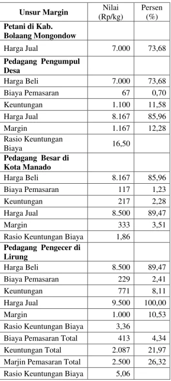 Tabel  1.    Sebaran  Harga  Rata-rata  dan  Margin  Pemasaran  Beras  Giling  di  Kabupaten  Kepulauan Talaud 