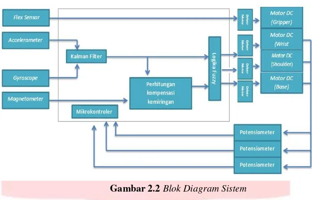 Gambar 2.2 Blok Diagram Sistem 