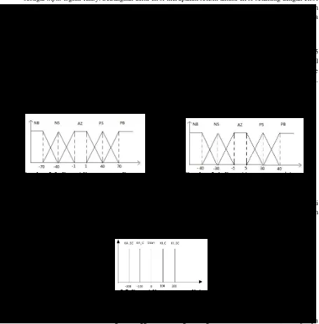 Gambar 2.3. Fungsi Keanggotaan Error                          Gambar 2.4 Fungsi keanggotaan delta error 